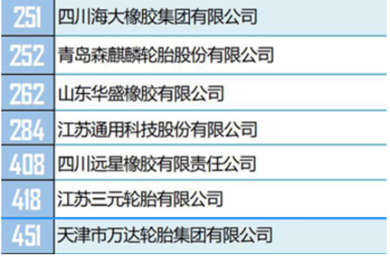 在獨(dú)立生產(chǎn)經(jīng)營(yíng)類500強(qiáng)榜單中，有13家輪胎企業(yè)。包括玲瓏輪胎、三角輪胎、雙錢輪胎、萬(wàn)達(dá)寶通輪胎、雙星輪胎等。