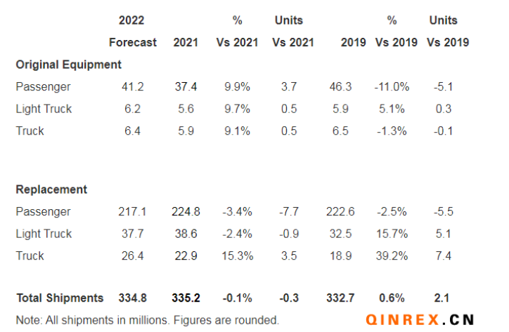 USTMA:2022年美國輪胎出貨量略有下降 USTMA:2022年美國輪胎出貨量略有下降