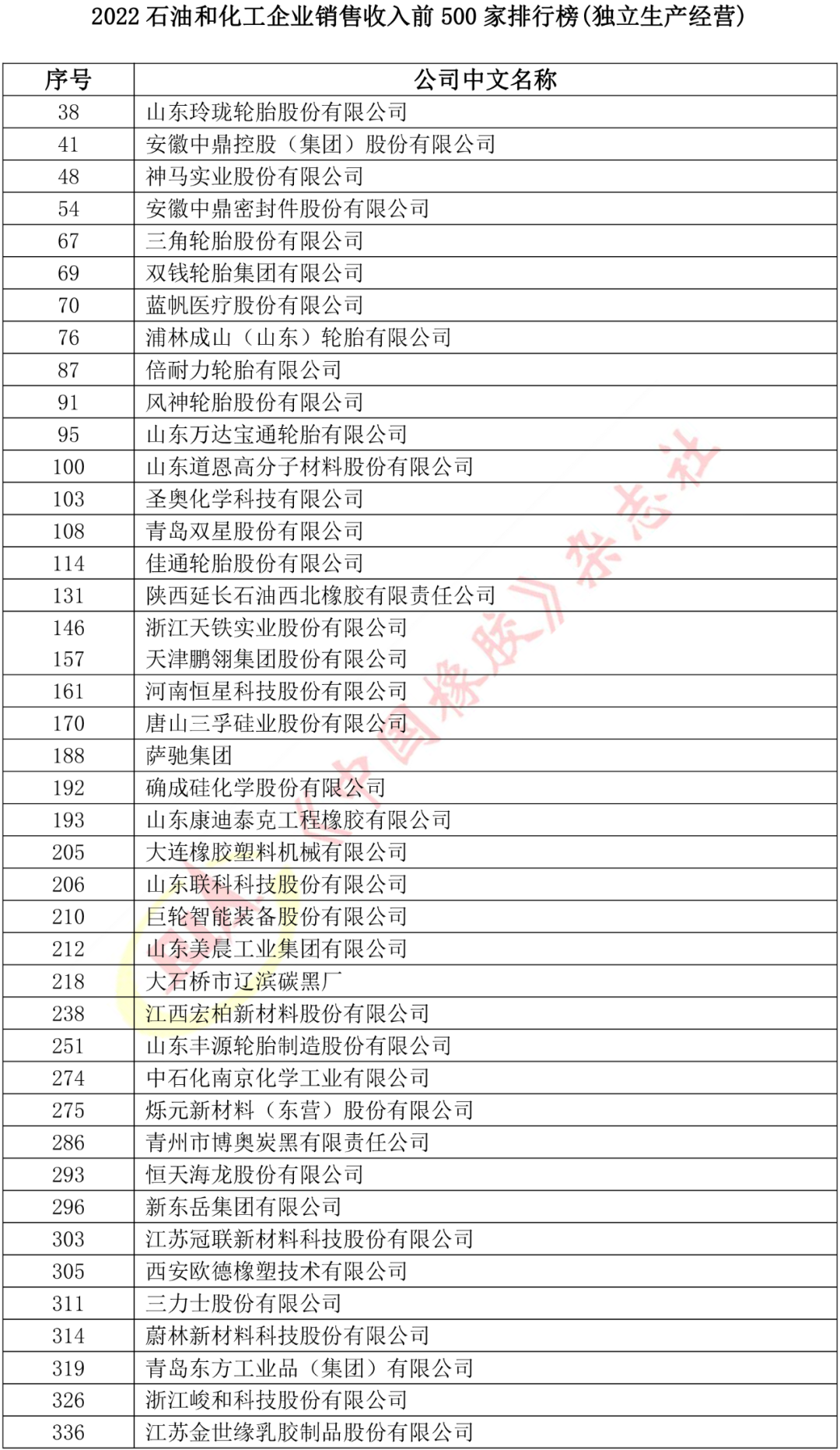 年度收官，多家橡企上榜石化行業(yè)前500！