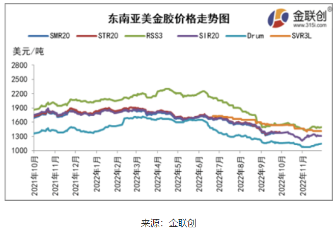 　二、東南亞天然橡膠船貨價(jià)格重心上移