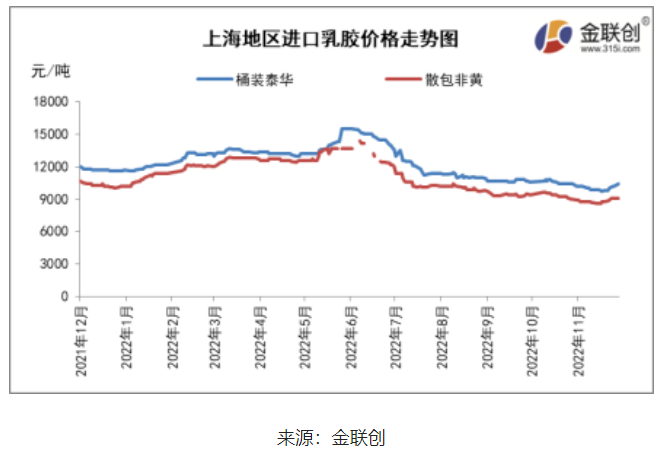 三、天然乳膠人民幣市場(chǎng)觸底反彈
