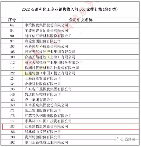 江西黑貓?zhí)亢诠煞萦邢薰境晒ι习瘛?022年石油和化工企業(yè)銷售收入前500家排行榜”，綜合類企業(yè)榜單第183名，相較去年排名提升五名。
