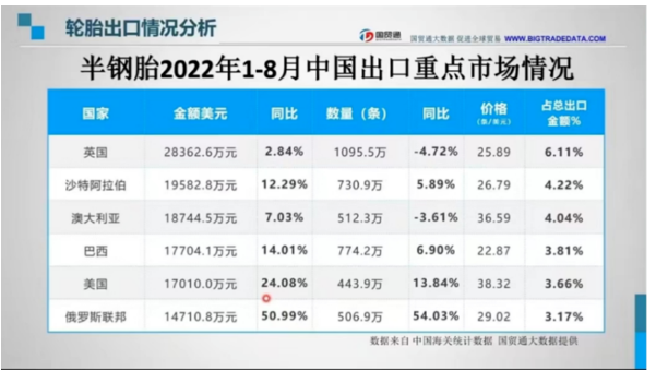 近日，史上最“壕”的一屆足球世界杯拉開帷幕。中國品牌輪胎也熱到了中東。數(shù)據(jù)顯示，沙特阿拉伯進口中國半鋼胎的金額與數(shù)量僅次于英國排名第二，分別為19582.8萬美元，730.7萬條。