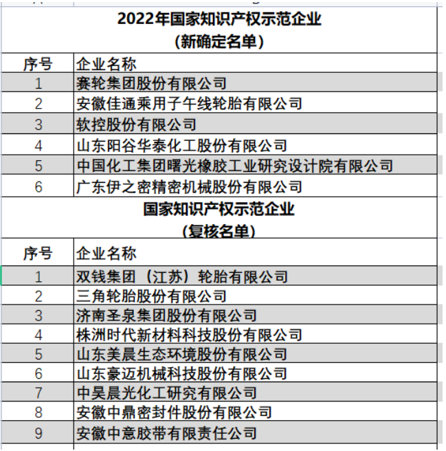 國家知識產(chǎn)權局公布2022年新一批及通過復核的國家知識產(chǎn)權示范企業(yè)和優(yōu)勢企業(yè)名單，其中賽輪、佳通、雙錢、三角、成山、雙星等35家橡膠企業(yè)上榜，被國家列為打造知識產(chǎn)權強企建設第一方陣。