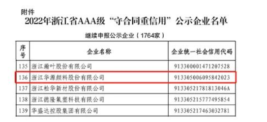 華源顏料再次被列入浙江省AAA級(jí)“守合同重信用”公示企業(yè)名單 華源顏料再次被列入浙江省AAA級(jí)“守合同重信用”公示企業(yè)名單