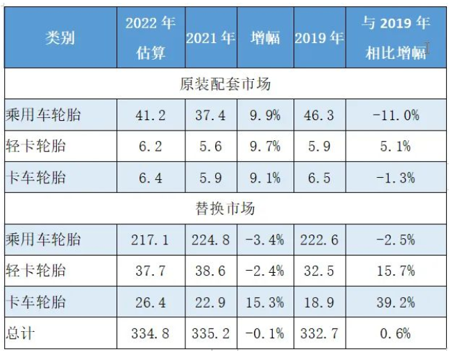 權(quán)威預(yù)測：輪胎配套增加，替換減少，總體不及去年