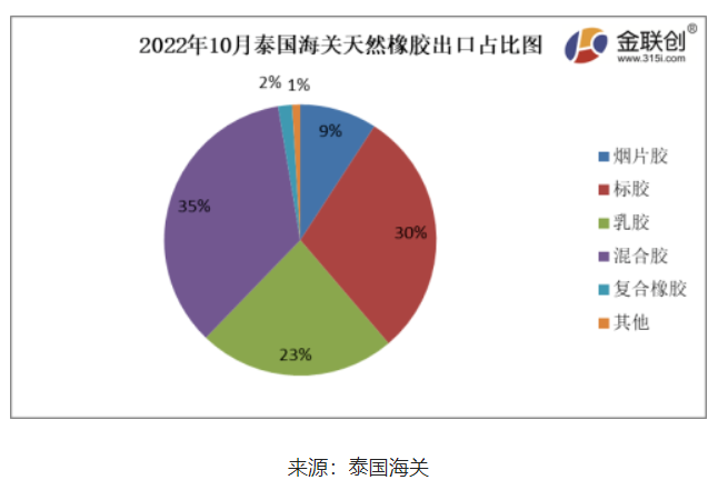 　據(jù)上圖，2022年10月份，泰國(guó)煙片膠出口量占總出口量的9%