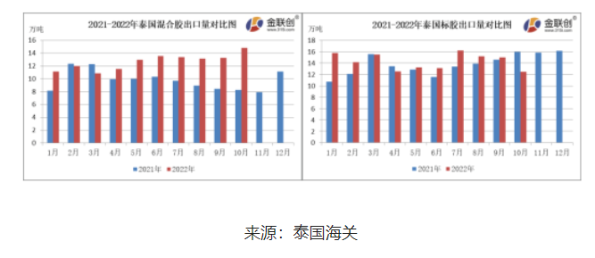 10月份，泰國(guó)混合膠出口量約14.80萬噸，環(huán)比上漲11.70%，同比上漲78.74%。