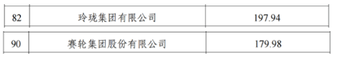 　玲瓏集團(tuán)以年?duì)I收197.9億元入選工業(yè)百?gòu)?qiáng)企業(yè)，排名第82位;賽輪集團(tuán)