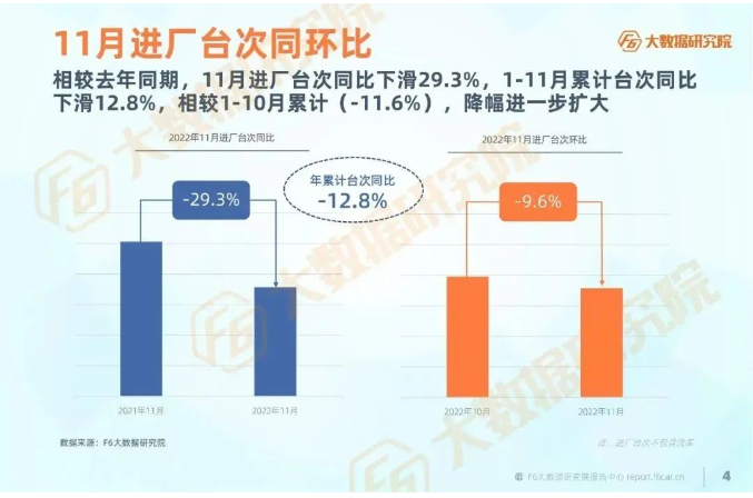 11月進(jìn)廠臺(tái)次較去年同期同比下滑29.3%，