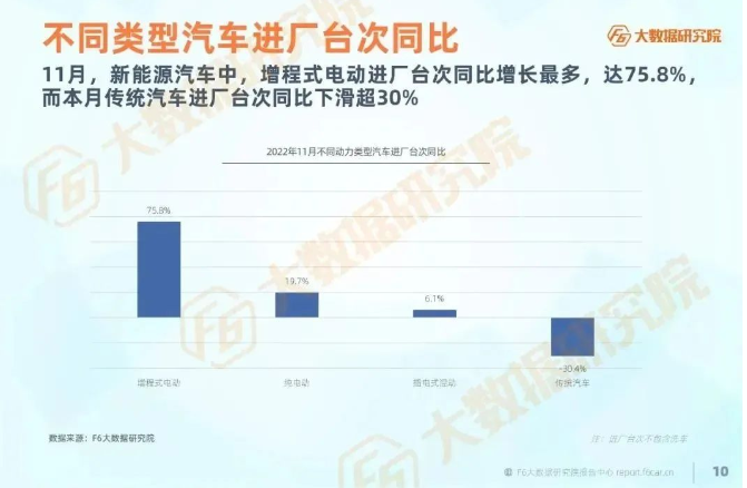 而新能源汽車進(jìn)廠臺(tái)次同比呈正增長(zhǎng)，