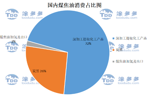 煤焦油消費(fèi)占比 煤焦油消費(fèi)占比