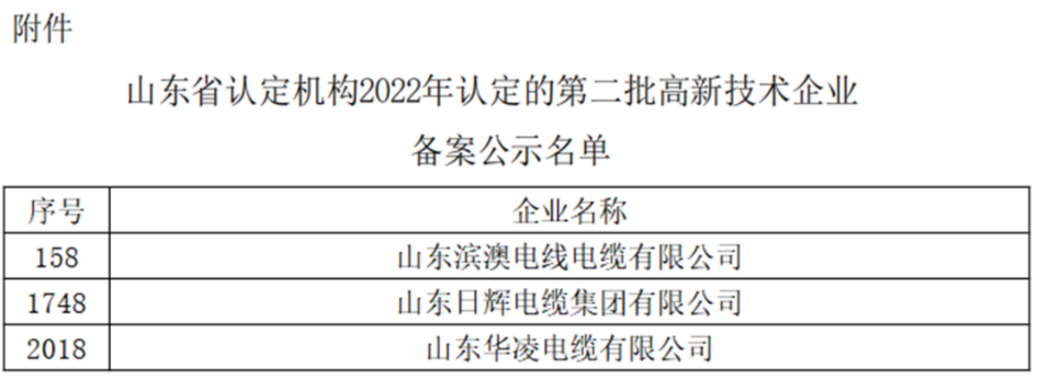 山東省認(rèn)定機(jī)構(gòu)2022年認(rèn)定的第二批2442家高新技術(shù)企業(yè)進(jìn)行備案公示名單中包括我會(huì)執(zhí)行會(huì)長(zhǎng)單位山東華凌電纜有限公司、理事單位山東日輝電纜集團(tuán)有限公司、會(huì)員單位山東濱澳電線電纜有限公司。