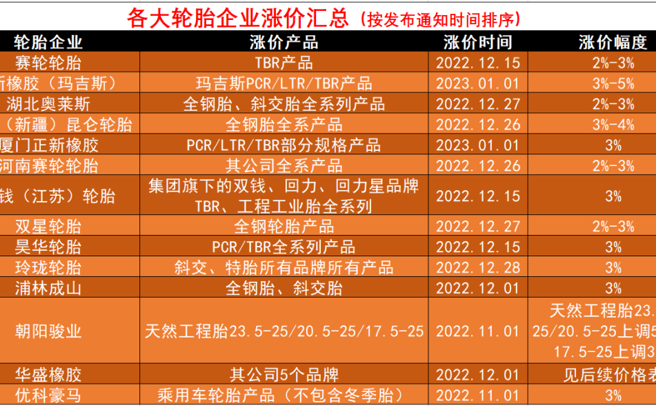 車轅車轍匯總了近期14家輪胎企業(yè)(中國(guó)輪胎市場(chǎng))漲價(jià)明細(xì)，下面附上各大輪胎企業(yè)漲價(jià)通知單。