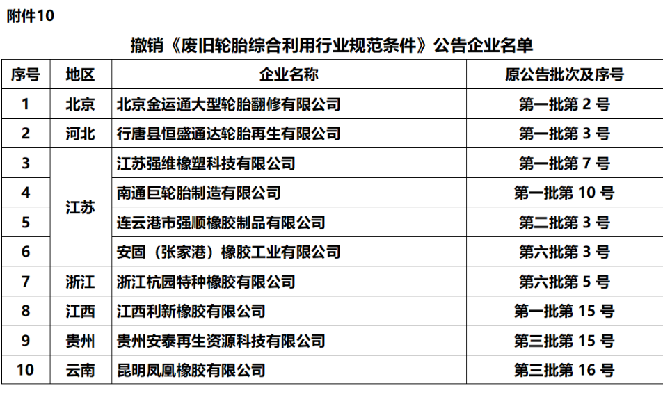 本次公示中，我們發(fā)現(xiàn)有10家輪胎企業(yè)被取消了符合《廢舊輪胎綜合利用行業(yè)規(guī)范條件》企業(yè)名單。
