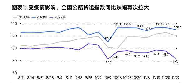 由于全國疫情防控壓力增大，多地道路交通不暢，公路貨運、快遞末端等物流運輸環(huán)節(jié)營運受到不同程度影響，截止11月底，全國公路貨運指數(shù)同比跌幅再次拉大。