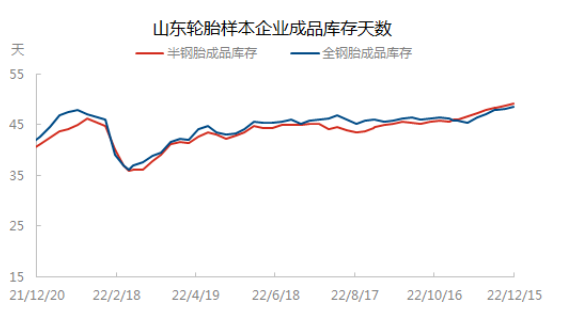 　據(jù)了解，1月份各輪胎企業(yè)將陸續(xù)安排春節(jié)假期，加上當(dāng)前全國疫情高發(fā)，物流運(yùn)輸各環(huán)節(jié)放緩，還是提醒輪胎人節(jié)前合理備貨，保證庫存充足。