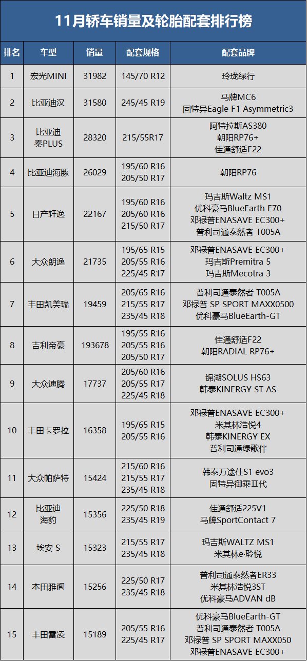 　11月轎車銷量80.4萬輛，同比下降9.9%，環(huán)比下降12.6%;1-11月累計銷量914.3萬輛，同比增長3.9%。