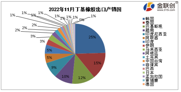 據(jù)中華人民共和國(guó)海關(guān)總署公布數(shù)據(jù)顯示，2022年11月我國(guó)丁基出口量最大的是韓國(guó)，出口量約為0.15萬(wàn)噸，約占出口總量的25%;第二位為泰國(guó)，出口量約為0.09萬(wàn)噸，