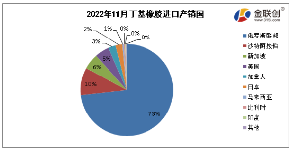 　據(jù)中華人民共和國(guó)海關(guān)總署公布數(shù)據(jù)顯示，2022年11月我國(guó)丁基進(jìn)口量最大的是俄羅斯聯(lián)邦，進(jìn)口量約為2.46萬(wàn)噸，約占進(jìn)口總量的73%;第二位為沙特阿拉伯，進(jìn)口量約為0.32萬(wàn)噸，約占進(jìn)口總量的10%;第三位為新加坡，進(jìn)口量約為0.19萬(wàn)噸，約占進(jìn)口總量的6%。