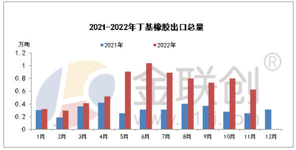 2022年11月，國(guó)內(nèi)丁基橡膠出口總量約在0.62萬(wàn)噸，環(huán)比減少22.14%，同比增加141.49%。其中普通丁基橡膠出口量約在0.27萬(wàn)噸，環(huán)比減少34.37%，同比增加351.35%;鹵代丁基橡膠出口量約在0.35萬(wàn)噸，環(huán)比減少9.09%，同比增加77.78%。