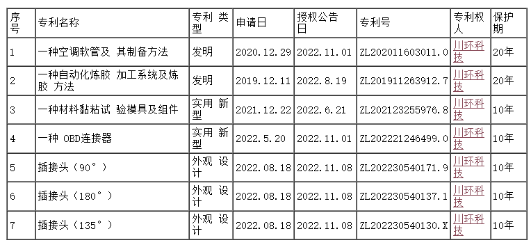 川環(huán)科技取得國(guó)家知識(shí)產(chǎn)權(quán)局頒發(fā)的7項(xiàng)專(zhuān)利證書(shū)