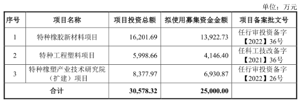 華密新材北交所上市，擬募資2.5億建特種橡膠、工程塑料項(xiàng)目