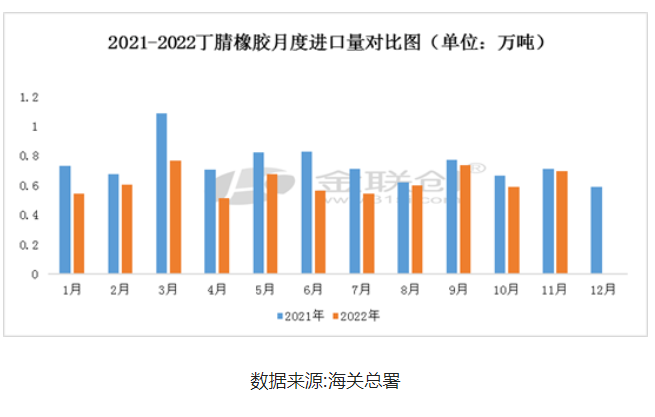 11月份丁腈橡膠進(jìn)出口數(shù)據(jù)淺析 11月份丁腈橡膠進(jìn)出口數(shù)據(jù)淺析