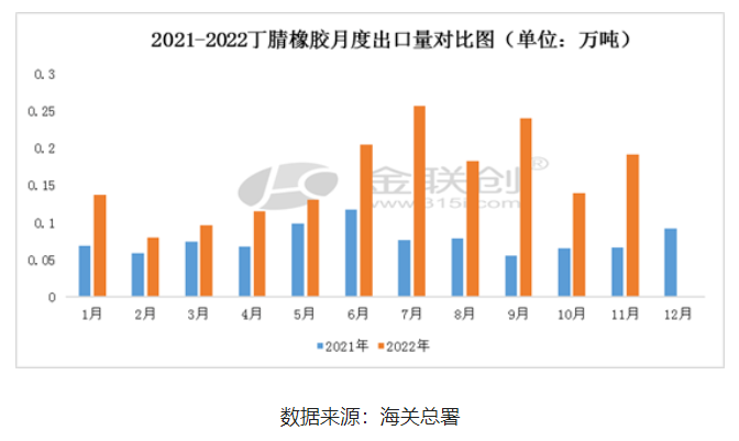 印度和中國(guó)臺(tái)灣是中國(guó)丁腈橡膠主要的出口目的地國(guó)家