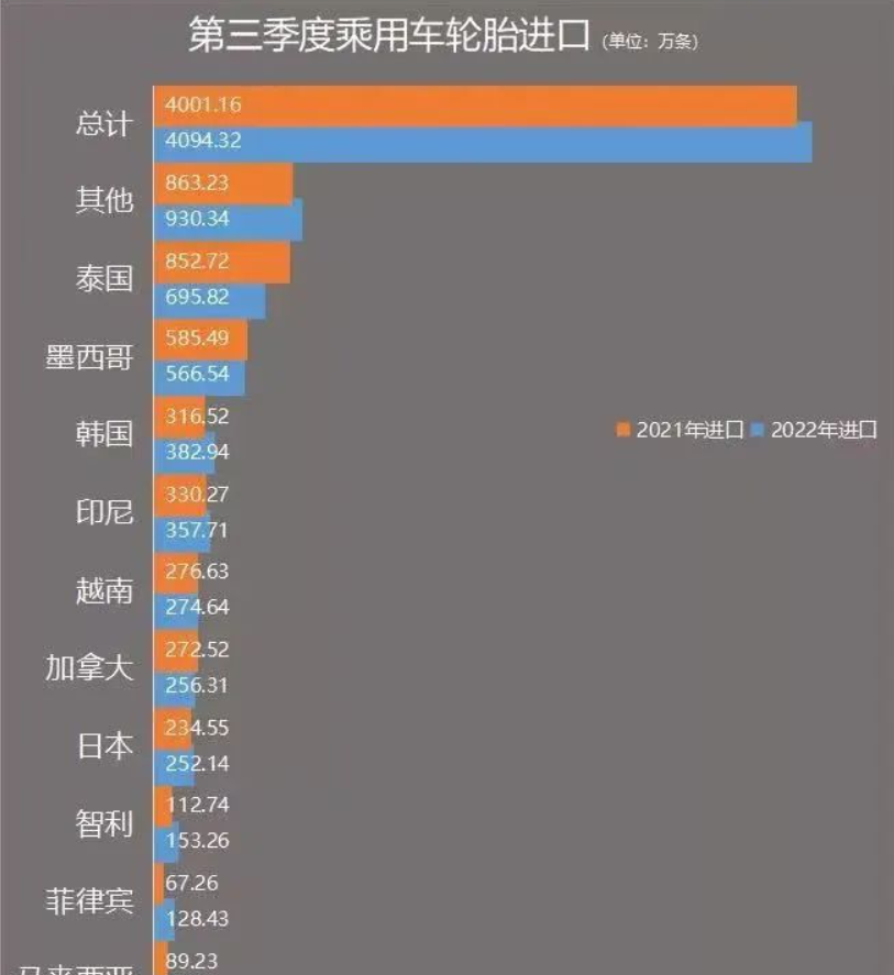截至2022年第三季度，美國乘用車輪胎進(jìn)口前十名單已經(jīng)沒有中國輪胎的身影