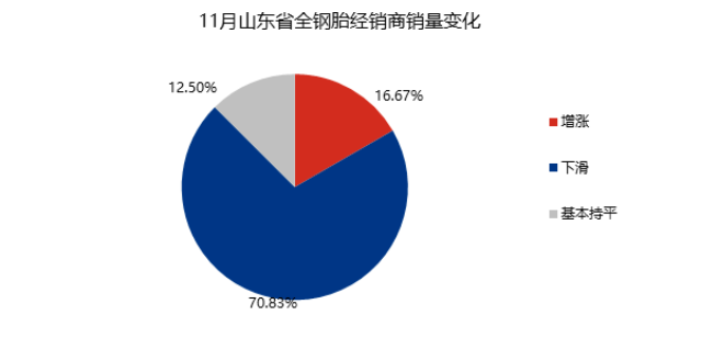 模的代理商、經(jīng)銷商、零售商，11約整體銷量環(huán)比上月延續(xù)下滑，有70.83%的商家銷量環(huán)比上月下滑，涵蓋各層級代理商家