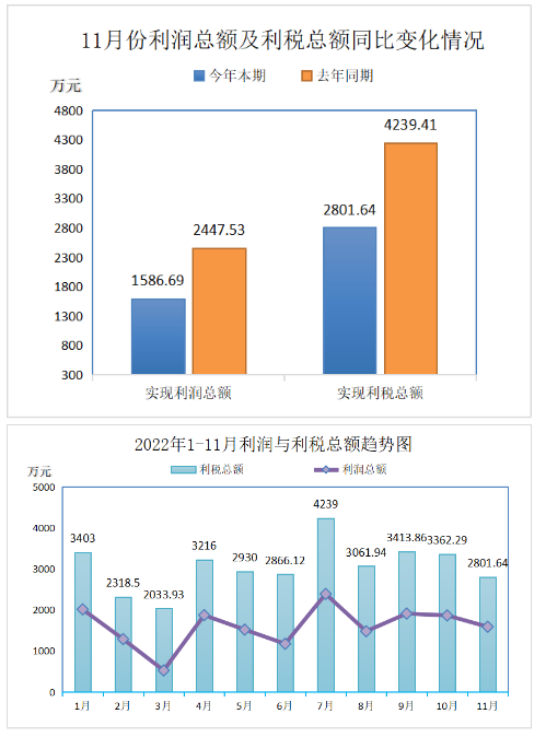 2022年11月份實(shí)現(xiàn)利潤(rùn)總額1586.69萬元，比上年同期降低了35.17%。盈利企業(yè)25家;實(shí)現(xiàn)利稅總額2801.64萬元，比上年同期降低了33.91%。