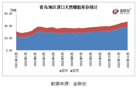 據(jù)金聯(lián)創(chuàng)數(shù)據(jù)統(tǒng)計，12月青島地區(qū)進口膠庫存整體呈現(xiàn)增長態(tài)勢。