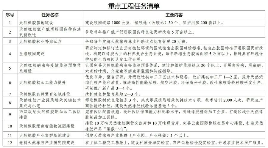 促進膠農(nóng)增收、膠企壯大、膠業(yè)升級！我省三部門發(fā)布實施方案