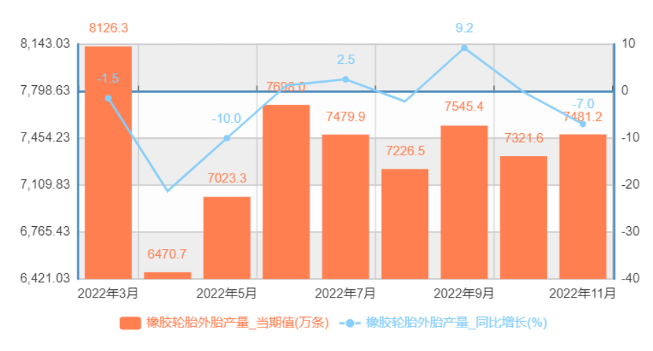 2022年中國(guó)橡膠輪胎外胎產(chǎn)量月度對(duì)比走勢(shì) 2022年中國(guó)橡膠輪胎外胎產(chǎn)量月度對(duì)比走勢(shì)
