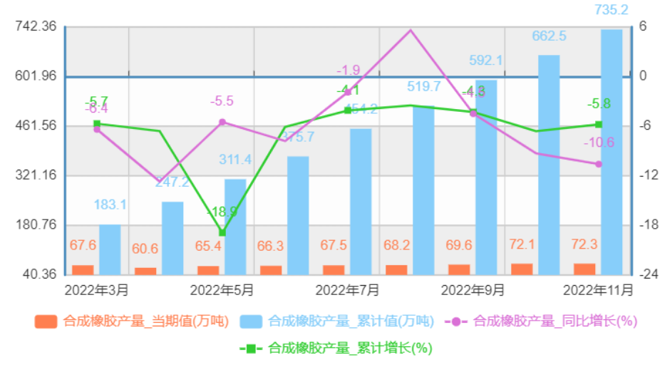 中國(guó)合成橡膠產(chǎn)量及增速統(tǒng)計(jì) 中國(guó)合成橡膠產(chǎn)量及增速統(tǒng)計(jì)