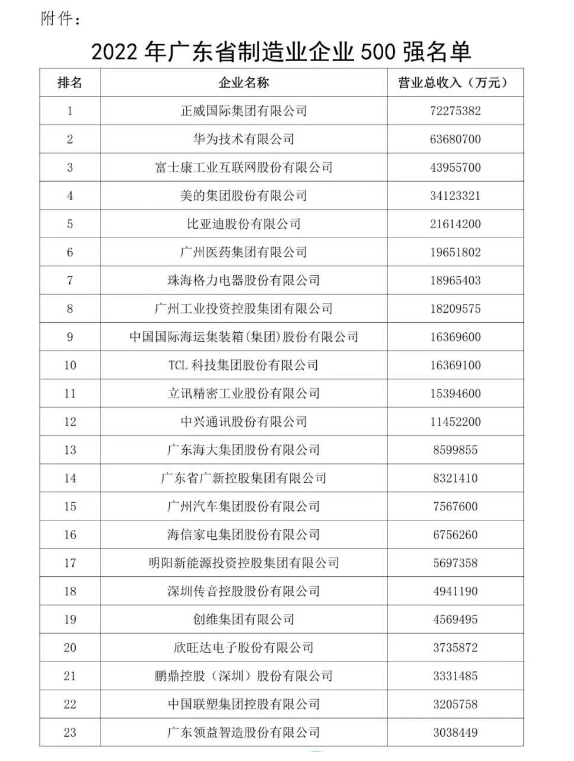 集泰股份上榜“2022年廣東省制造業(yè)企業(yè)500強(qiáng)” 集泰股份上榜“2022年廣東省制造業(yè)企業(yè)500強(qiáng)”