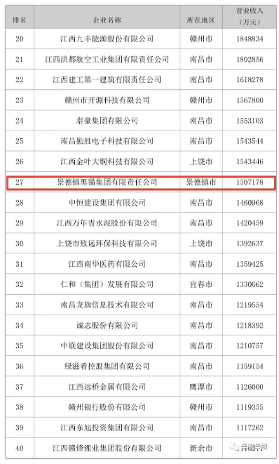 “2022江西企業(yè)100強(qiáng)”榜單 “2022江西企業(yè)100強(qiáng)”榜單