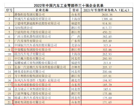 30強！三大輪胎廠商登榜