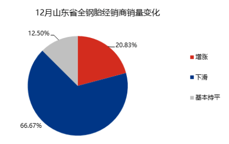 91%銷(xiāo)售下滑，輪胎業(yè)年底跌入深谷！