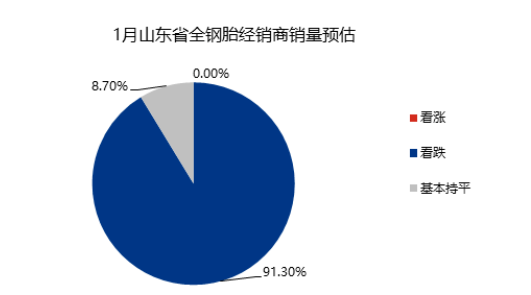整體來(lái)看，1月下旬將進(jìn)入春節(jié)小長(zhǎng)假，需求預(yù)計(jì)沒(méi)有明顯改善，多數(shù)商家銷(xiāo)量延續(xù)低迷態(tài)勢(shì)，少數(shù)商家環(huán)比12月略有恢復(fù)性提升。