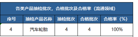 江門、上海、綿陽(yáng)等地公布輪胎抽檢結(jié)果。