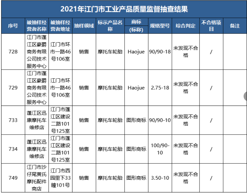 　2021年江門市市場(chǎng)監(jiān)局組織開展全市工業(yè)產(chǎn)品質(zhì)量監(jiān)督抽查，共抽查了10大類867款產(chǎn)品。車轅車轍整理發(fā)現(xiàn)，其中，抽樣5款輪胎產(chǎn)品，均未發(fā)現(xiàn)不合格。