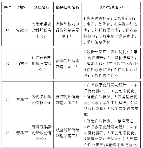 中鼎、玲瓏、賽輪、森麒麟，上榜2022智能制造示范工廠名單