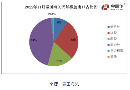 　據(jù)上圖，2022年11月份，泰國煙片膠出口量占總出口量的9%;標(biāo)膠出口量占其總出口量的28%;混合膠出口量占其總出口量的44%;乳膠出口量占其總出口量的17%;復(fù)合橡膠出口量占總出口量的1%。其他膠種出口量占比相對較少。
