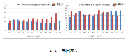 11月份，泰國混合膠出口量約19.11萬噸，環(huán)比上漲29.10%，同比上漲140.34%。標(biāo)膠出口量約11.94萬噸，環(huán)比下降4.25%，同比下降24.43%?；旌夏z以出口中國市場為主，11月船貨價格相對偏低，國內(nèi)進(jìn)口商低價采購，混合膠出口量同環(huán)比雙增。