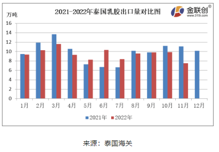 　11月份，泰國天然乳膠出口量約7.50萬噸，環(huán)比下降23.93%，同比下降32.37%。11月泰國北部地區(qū)原料繼續(xù)放量，南部因雨水偏多，原料產(chǎn)出受限，收購價格相對抗跌。國內(nèi)需求未有明顯改善，海外需求偏弱，對美金船貨采購一般，剛需補貨，由于缺乏生產(chǎn)利潤，乳膠工廠整體加工積極性不高，泰國天然乳膠出口量同環(huán)比雙降。