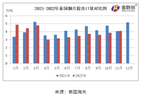 11月份，泰國煙片膠出口量約4.08萬噸，環(huán)比上漲6.03%，同比上漲0.55%。泰國北部進(jìn)入旺產(chǎn)季，煙片膠產(chǎn)量環(huán)比增加，價格下跌，國內(nèi)進(jìn)口商逢低采購，煙片膠出口中國的數(shù)量同環(huán)比雙增。