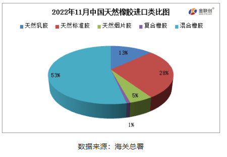 混合橡膠為我國天然橡膠進口的主要品種。