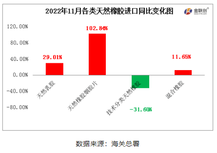 　2022年11月中國天然橡膠進口中，天然乳膠、天然煙片膠與混合膠進口同比均呈現(xiàn)增加態(tài)勢，標準膠進口同比下降。